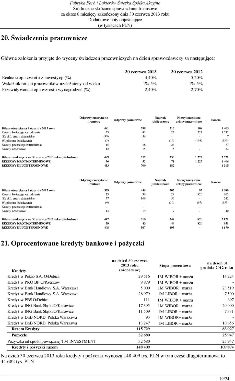 rentowe Odprawy pośmiertne Nagrody jubileuszowe Niewykorzystane urlopy pracownicze Razem Bilans otwarcia na 1 stycznia 2013 roku 481 598 216 108 1 403 Koszty bieżącego zatrudnienia 33 45 27 1 227 1