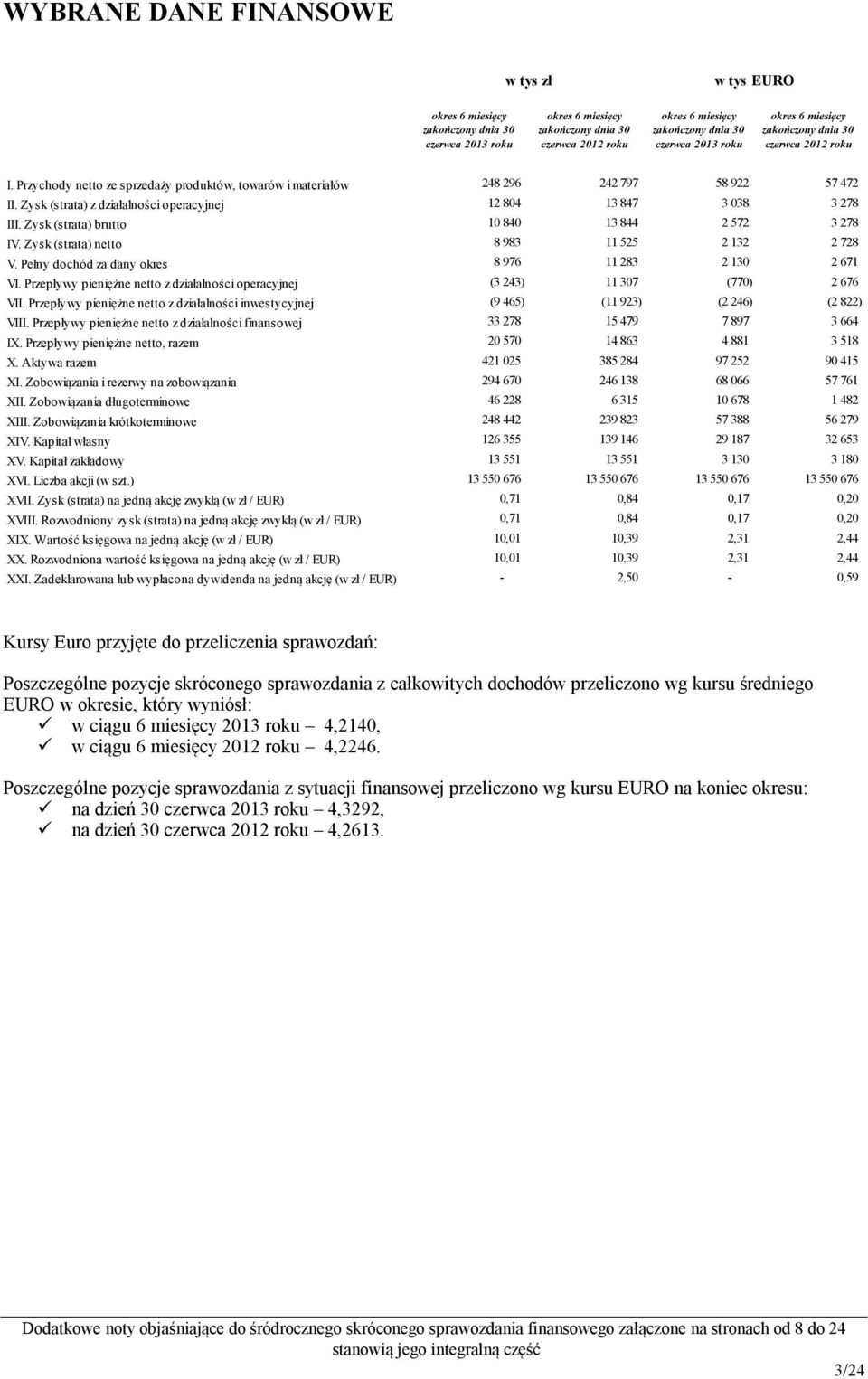 Zysk (strata) z działalności operacyjnej 12 804 13 847 3 038 3 278 III. Zysk (strata) brutto 10 840 13 844 2 572 3 278 IV. Zysk (strata) netto 8 983 11 525 2 132 2 728 V.
