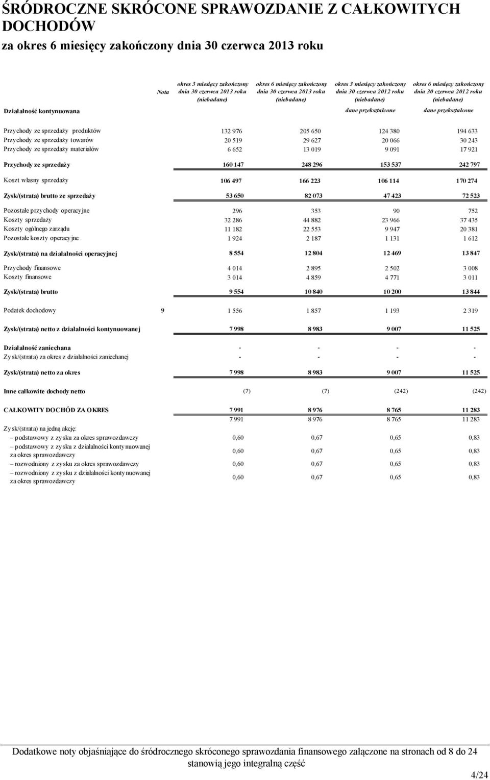 Przychody ze sprzedaży produktów 132 976 205 650 124 380 194 633 Przychody ze sprzedaży towarów 20 519 29 627 20 066 30 243 Przychody ze sprzedaży materiałów 6 652 13 019 9 091 17 921 Przychody ze