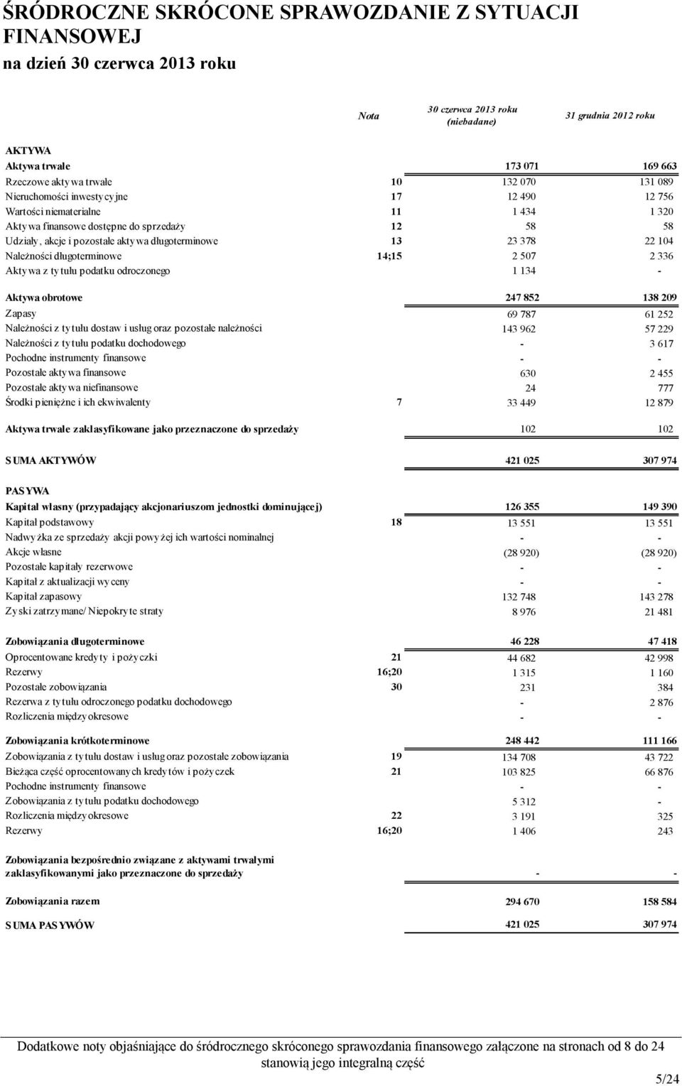 długoterminowe 13 23 378 22 104 Należności długoterminowe 14;15 2 507 2 336 Aktywa z tytułu podatku odroczonego 1 134 - Aktywa obrotowe 247 852 138 209 Zapasy 69 787 61 252 Należności z tytułu dostaw