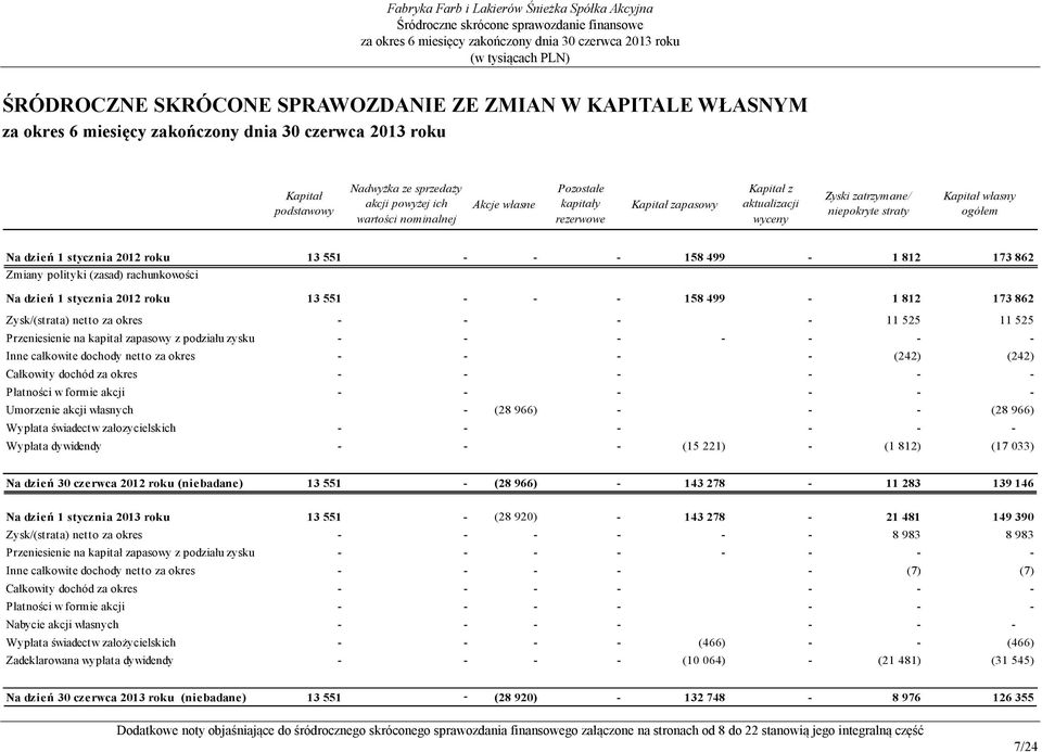 1 stycznia 2012 roku 13 551 - - - 158 499-1 812 173 862 Zysk/(strata) netto za okres - - - - 11 525 11 525 Przeniesienie na kapitał zapasowy z podziału zysku - - - - - - - Inne całkowite dochody