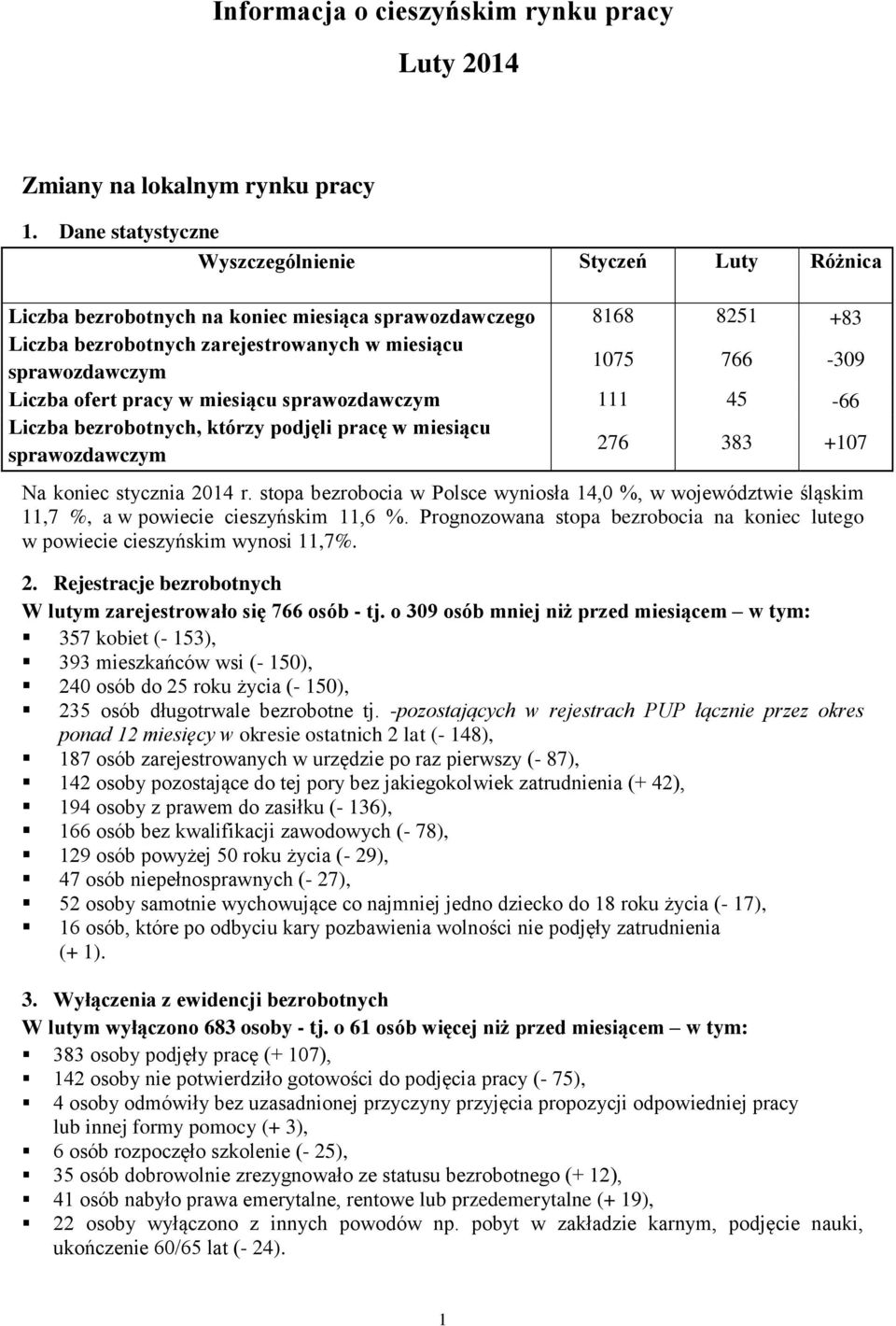 766-309 Liczba ofert pracy w miesiącu sprawozdawczym 111 45-66 Liczba bezrobotnych, którzy podjęli pracę w miesiącu sprawozdawczym 276 383 +107 Na koniec stycznia 2014 r.