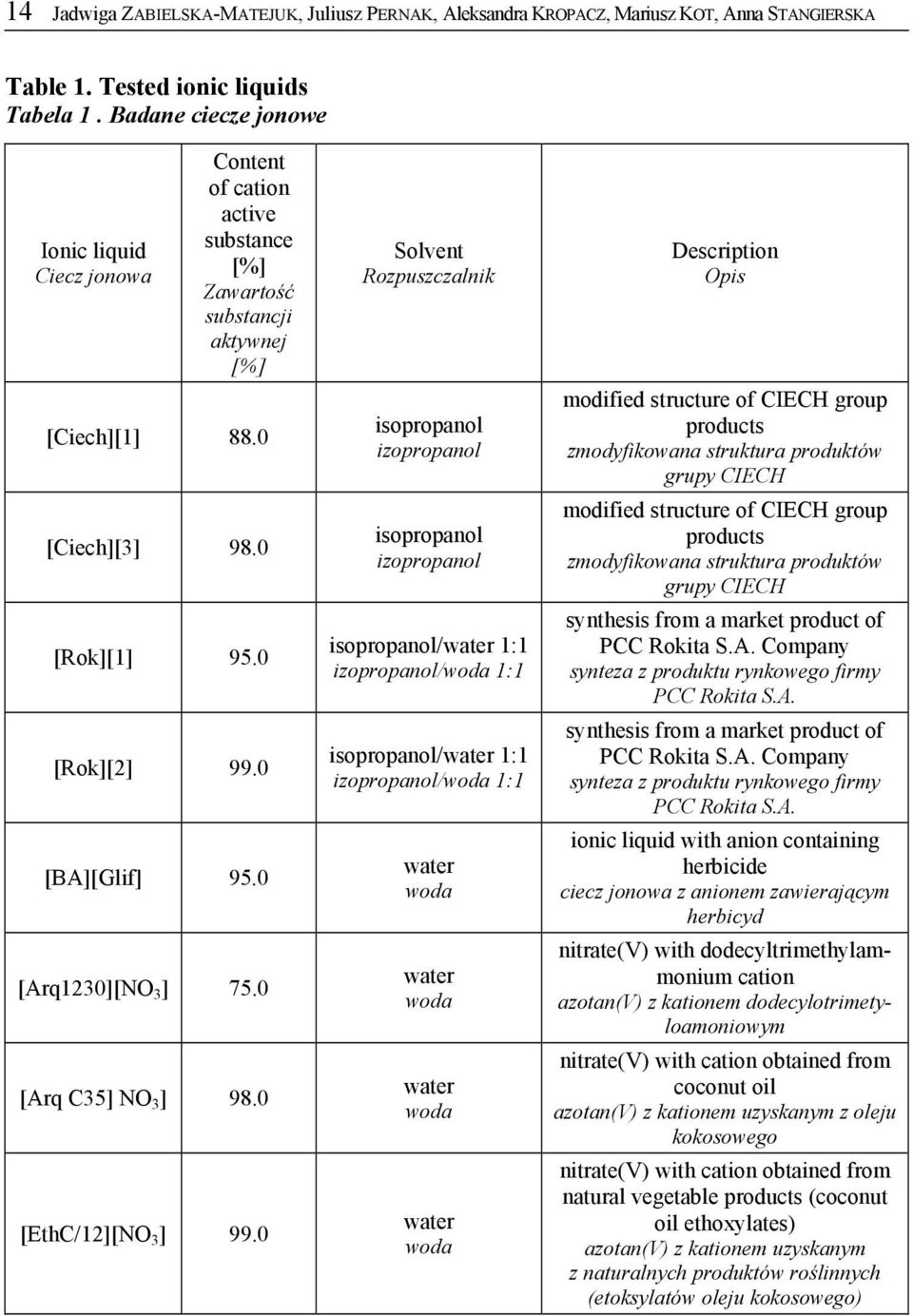 0 [Arq1230][NO 3 ] 75.0 [Arq C35] NO 3 ] 98.0 [EthC/12][NO 3 ] 99.