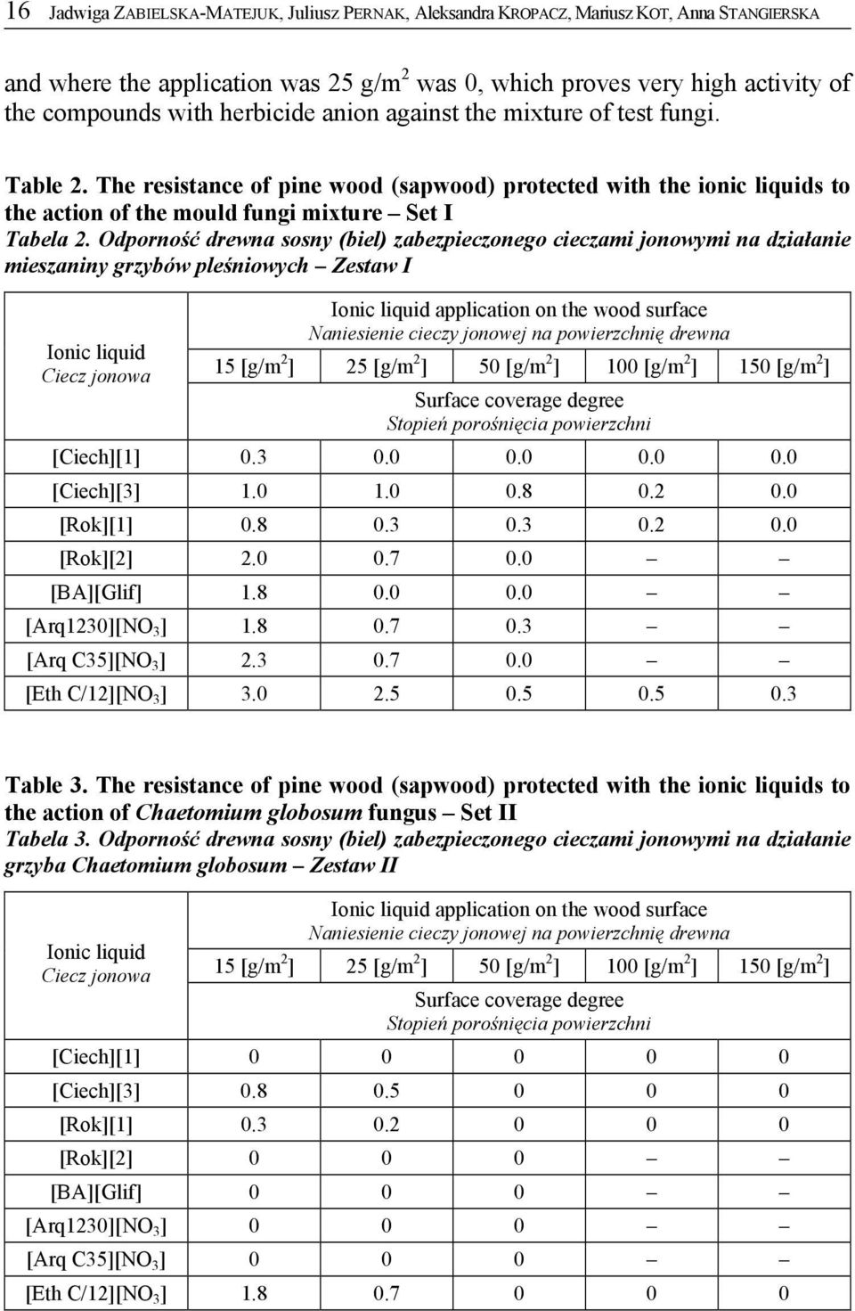 Odporność drewna sosny (biel) zabezpieczonego cieczami jonowymi na działanie mieszaniny grzybów pleśniowych Zestaw I Ionic liquid Ciecz jonowa Ionic liquid application on the wood surface Naniesienie