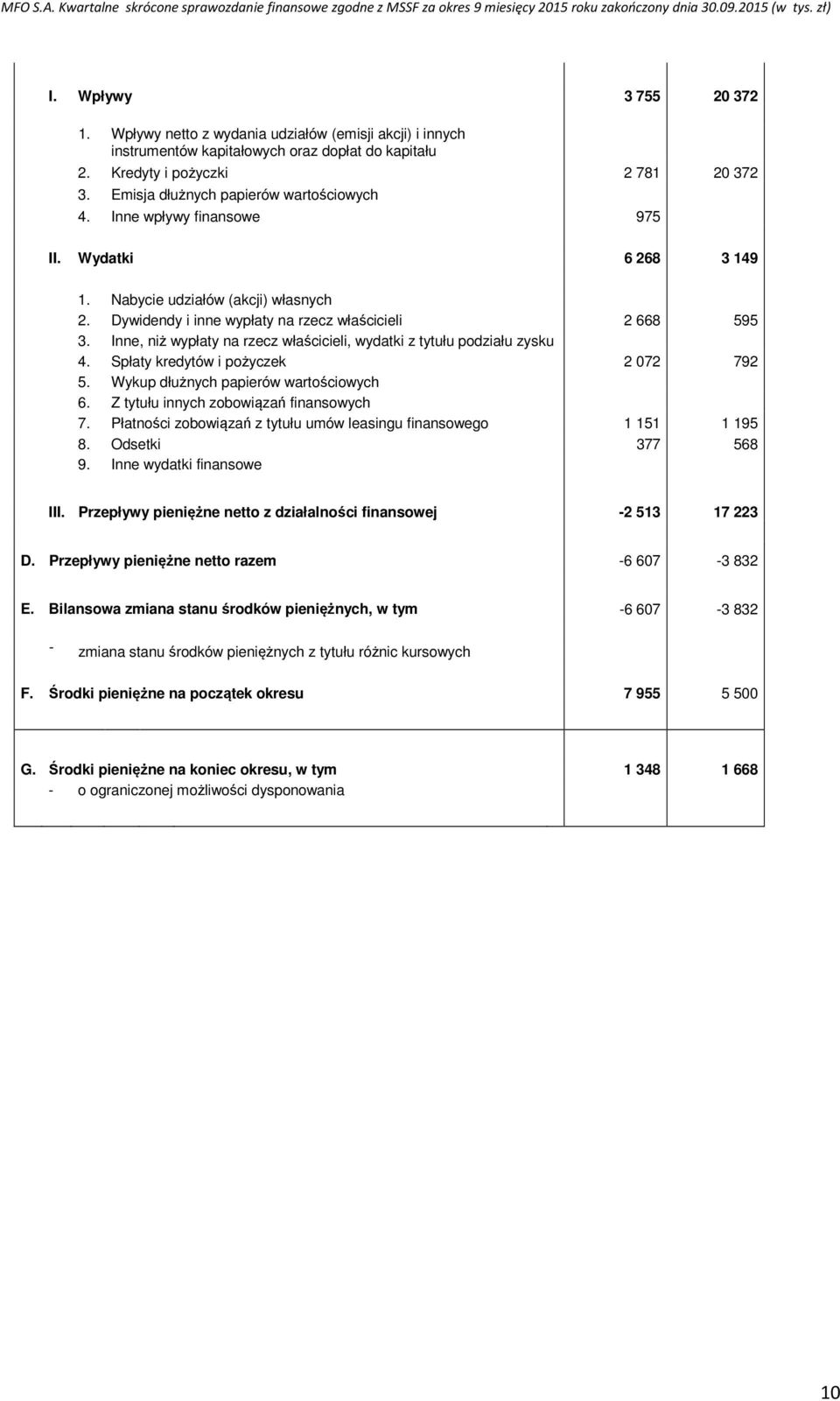 Inne, niż wypłaty na rzecz właścicieli, wydatki z tytułu podziału zysku 4. Spłaty kredytów i pożyczek 2 072 792 5. Wykup dłużnych papierów wartościowych 6. Z tytułu innych zobowiązań finansowych 7.