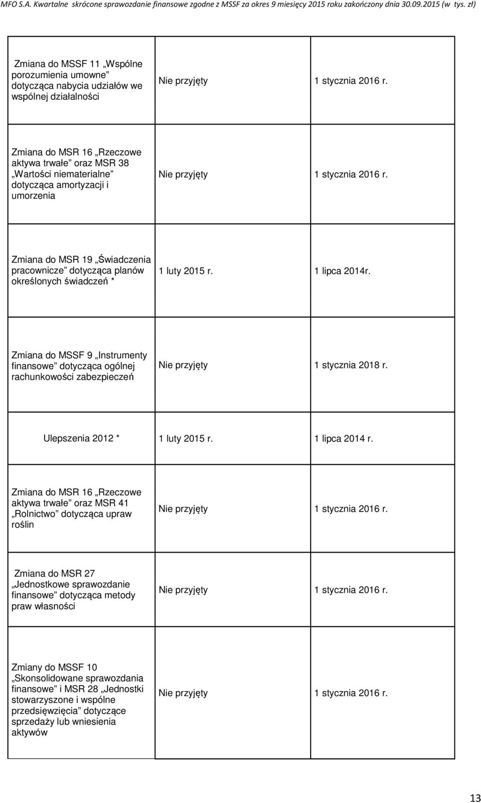 Zmiana do MSR 19 Świadczenia pracownicze dotycząca planów określonych świadczeń * 1 luty 2015 r. 1 lipca 2014r.