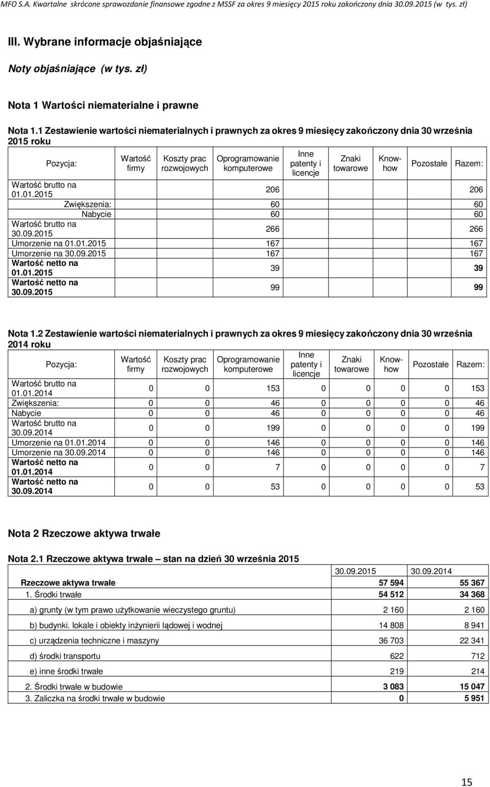 licencje Znaki towarowe Pozostałe Razem: Wartość brutto na 01.01.2015 206 206 Zwiększenia: 60 60 Nabycie 60 60 Wartość brutto na 30.09.2015 266 266 Umorzenie na 01.01.2015 167 167 Umorzenie na 30.09.2015 167 167 Wartość netto na 01.