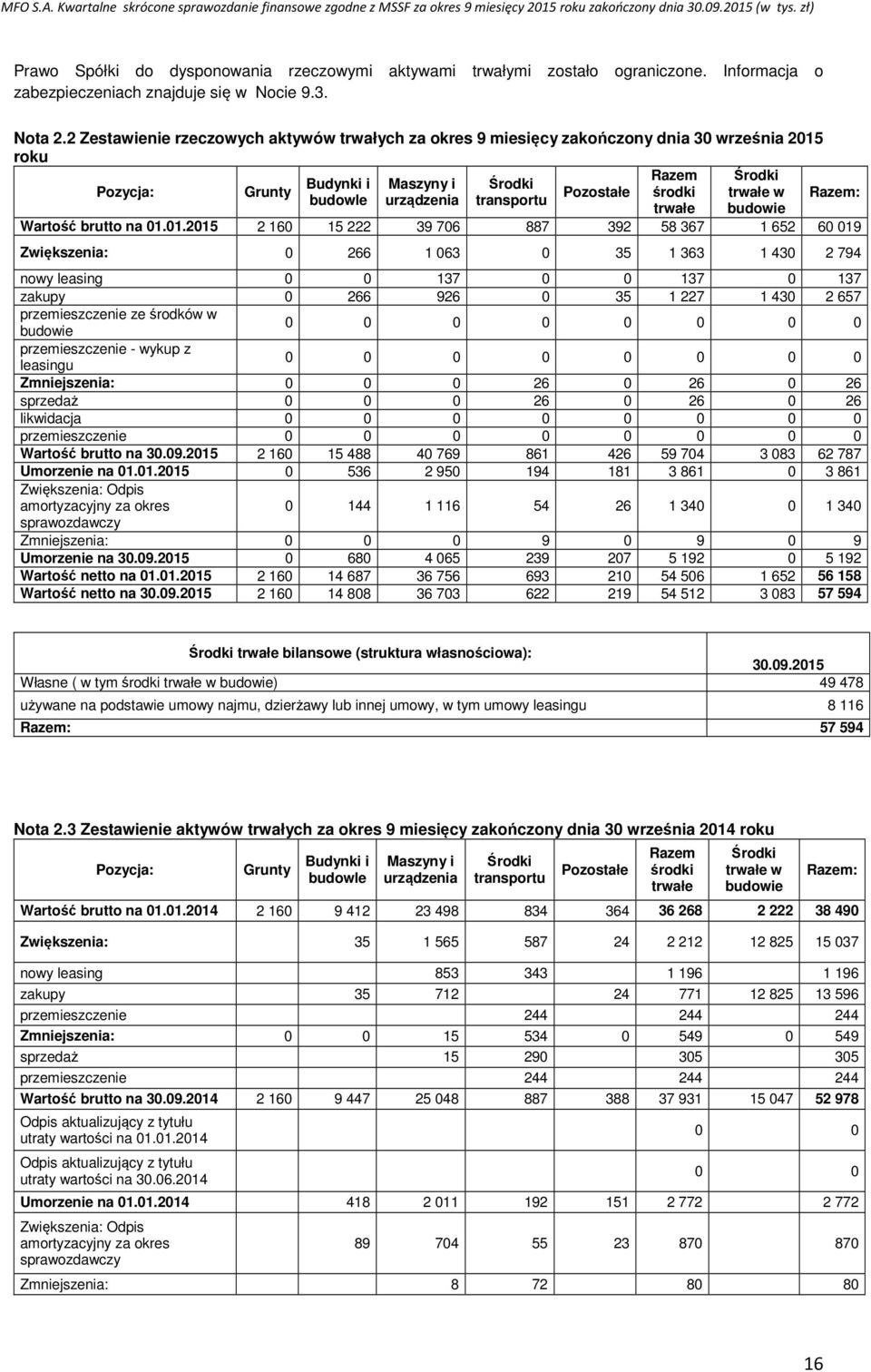 urządzenia transportu trwałe budowie Wartość brutto na 01.