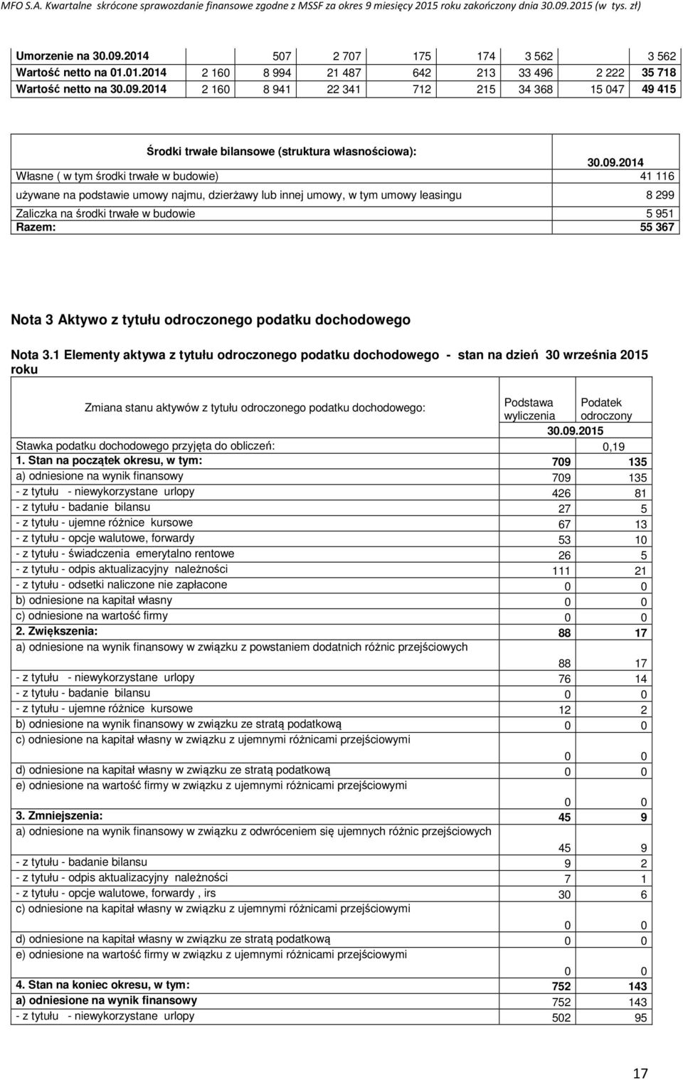 Nota 3 Aktywo z tytułu odroczonego podatku dochodowego Nota 3.