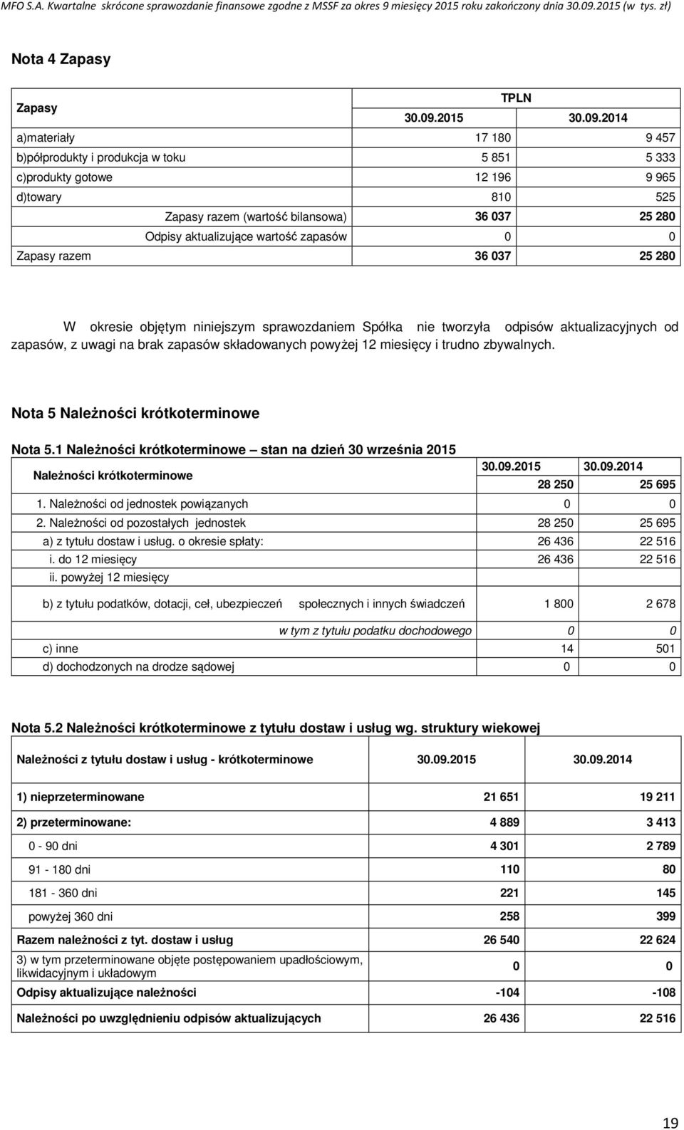 2014 a)materiały 17 180 9 457 b)półprodukty i produkcja w toku 5 851 5 333 c)produkty gotowe 12 196 9 965 d)towary 810 525 Zapasy razem (wartość bilansowa) 36 037 25 280 Odpisy aktualizujące wartość