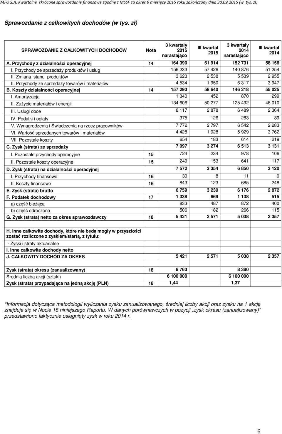 Przychody ze sprzedaży towarów i materiałów 4 534 1 950 6 317 3 947 B. Koszty działalności operacyjnej 14 157 293 58 640 146 218 55 025 I. Amortyzacja 1 340 452 870 299 II.