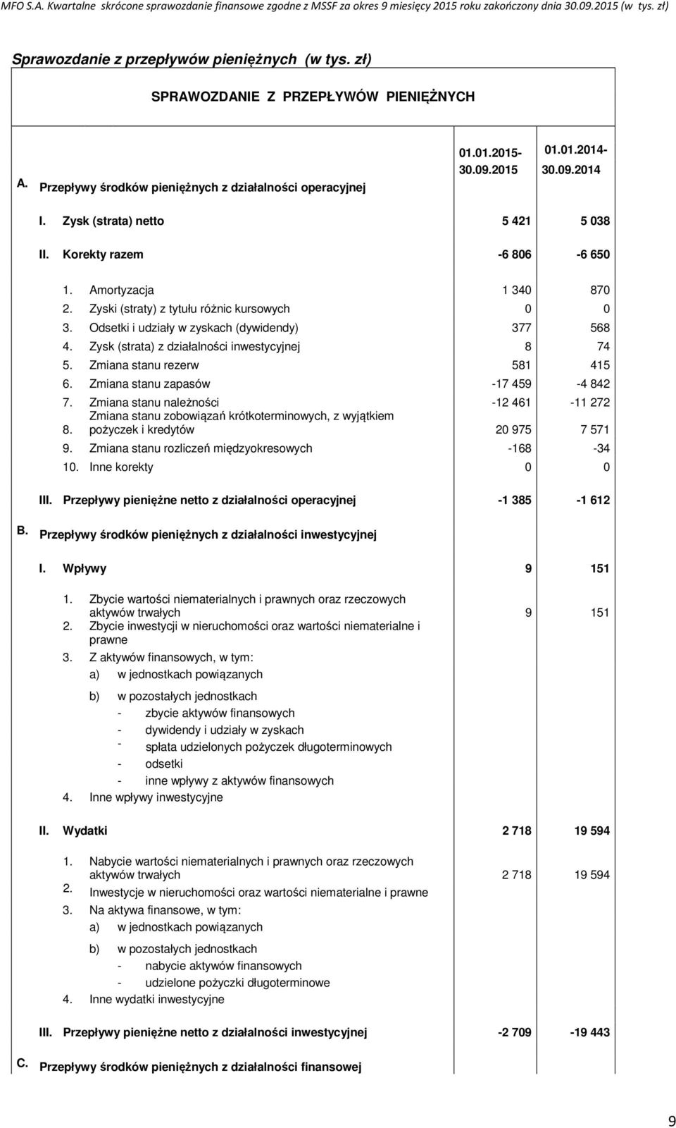 Zysk (strata) z działalności inwestycyjnej 8 74 5. Zmiana stanu rezerw 581 415 6. Zmiana stanu zapasów -17 459-4 842 7.