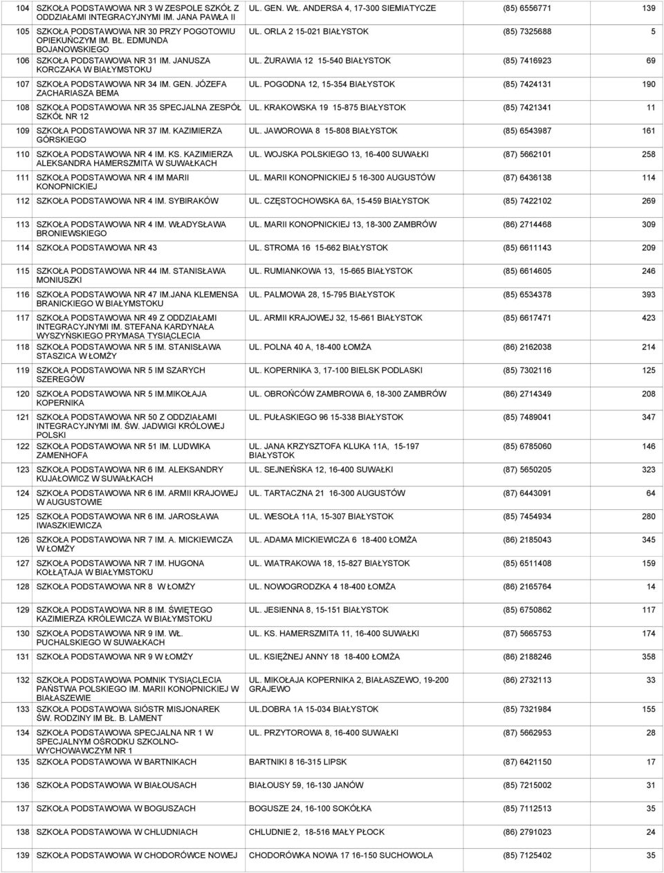 JÓZEFA ZACHARIASZA BEMA UL. POGODNA 12, 15-4 BIAŁYSTOK (85) 1 0 108 SZKOŁA NR SPECJALNA ZESPÓŁ SZKÓŁ NR 12 UL. KRAKOWSKA 15-875 BIAŁYSTOK (85) 1 11 109 SZKOŁA NR 37 IM. KAZIMIERZA GÓRSKIEGO UL.