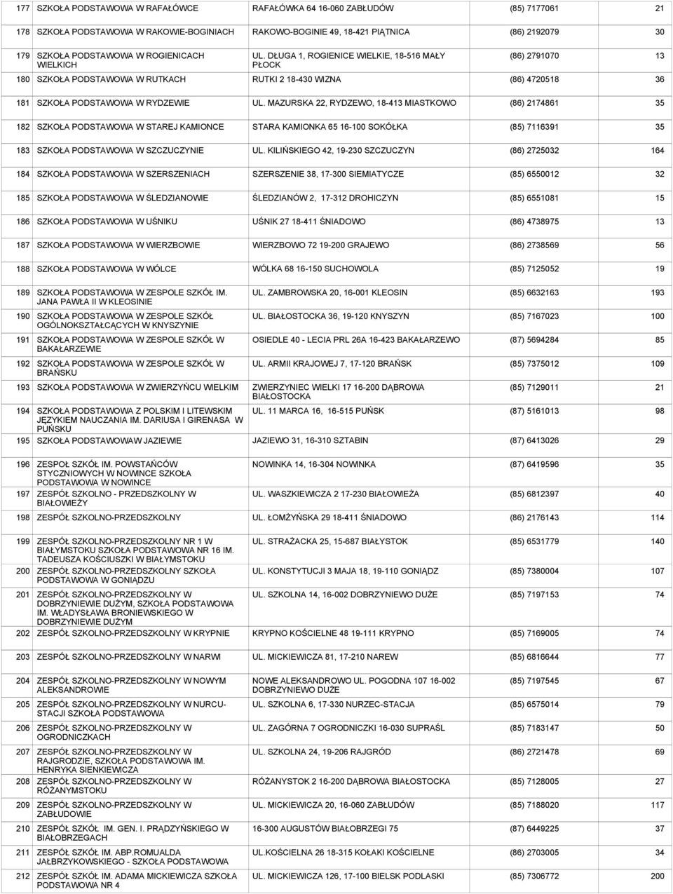 MAZURSKA 22, RYDZEWO, -4 MIASTKOWO (86) 261 2 SZKOŁA W STAREJ KAMIONCE STARA KAMIONKA 65 16-100 SOKÓŁKA (85) 7116391 3 SZKOŁA W SZCZUCZYNIE UL.
