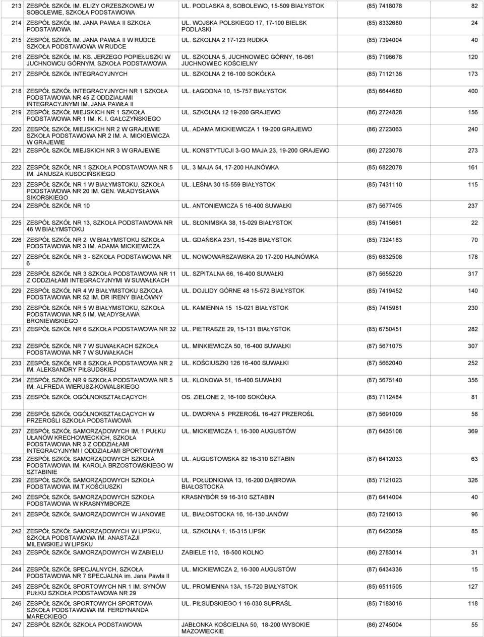 JERZEGO POPIEŁUSZKI W JUCHNOWCU GÓRNYM, SZKOŁA UL. SZKOLNA 5, JUCHNOWIEC GÓRNY, 16-061 JUCHNOWIEC KOŚCIELNY (85) 76678 120 217 ZESPÓŁ SZKÓŁ INTEGRACYJNYCH UL.