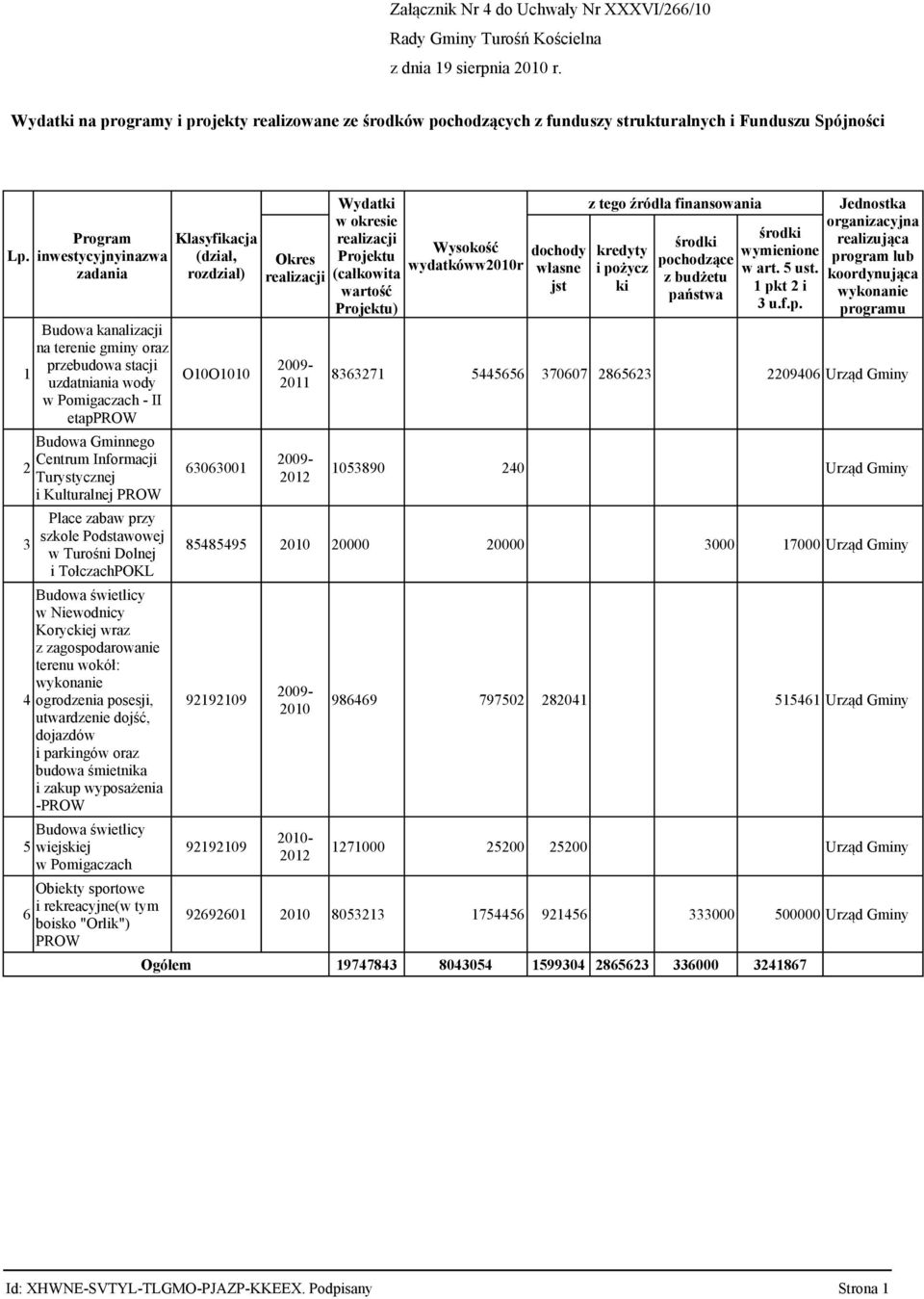 inwestycyjnyinazwa Projektu (dział, Okres wydatkóww2010r własne i pożycz pochodzące w art. 5 ust.