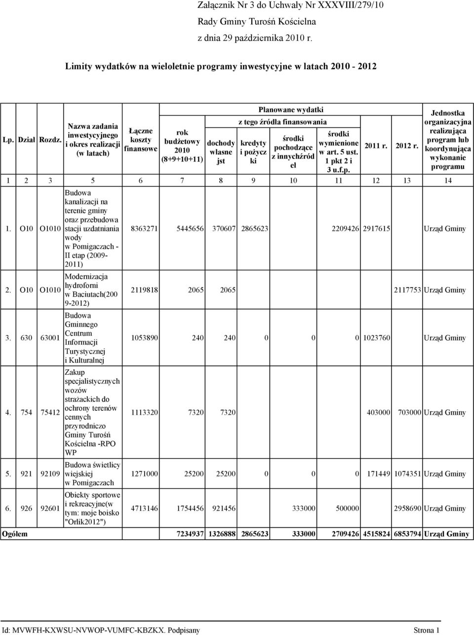 koszty budżetowy dochody kredyty wymienione 2011 r. i okres realizacji pochodzące finansowe 2010 własne i pożycz w art. 5 ust. (w latach) z innychźród (8+9+10+11) jst ki 1 pkt 2 i eł 3 u.f.p. 1 2 3 5 6 7 8 9 10 11 12 1.