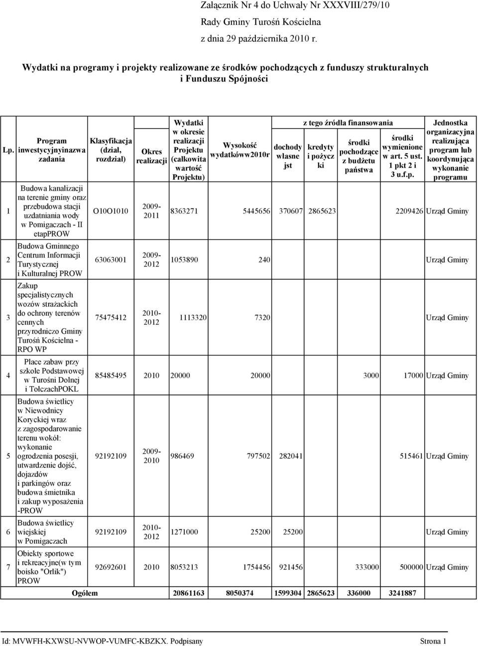 środki Wysokość dochody kredyty wymienione Lp. inwestycyjnyinazwa Projektu (dział, Okres wydatkóww2010r własne i pożycz pochodzące w art. 5 ust.