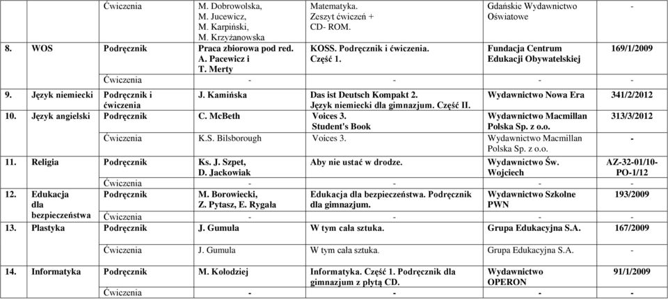 Język angielski Podręcznik C. McBeth Voices 3. Macmillan 313/3/2012 Student's Book K.S. Bilsborough Voices 3. Macmillan 11. Religia Podręcznik Ks. J. Szpet, D. Jackowiak Aby nie ustać w drodze. Św.