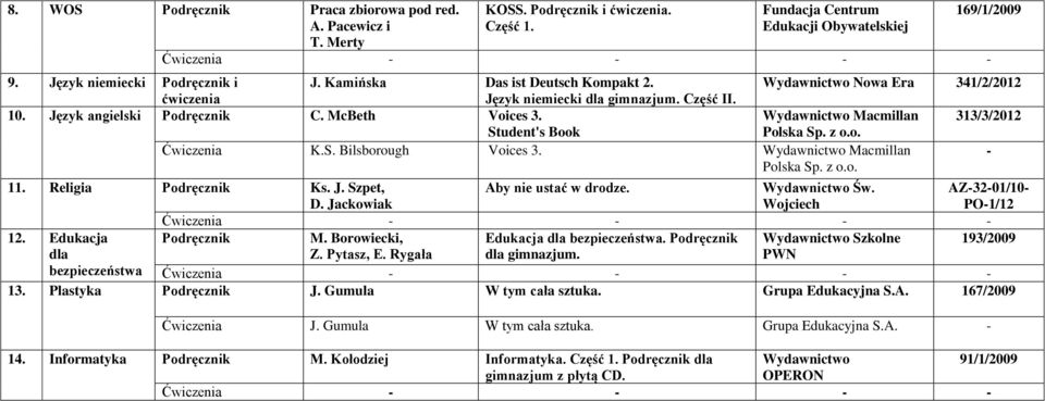 Macmillan 11. Religia Podręcznik Ks. J. Szpet, D. Jackowiak Aby nie ustać w drodze. Św. Wojciech AZ3201/10 PO1/12 12. Edukacja Podręcznik M. Borowiecki, Edukacja dla bezpieczeństwa.