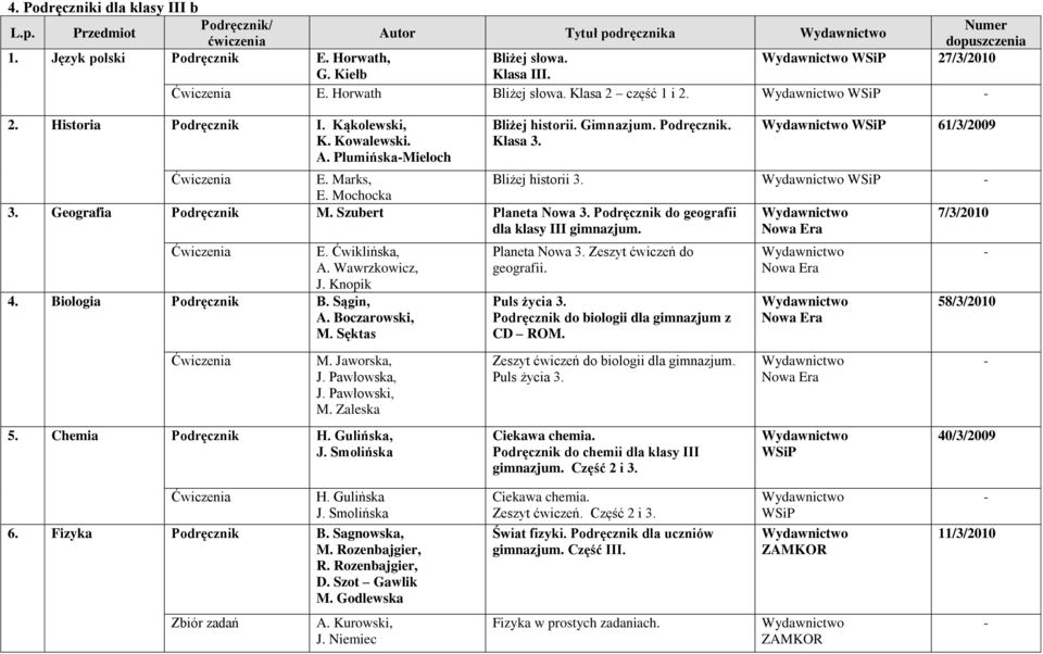 Geografia Podręcznik M. Szubert Planeta Nowa 3. Podręcznik do geografii dla klasy III gimnazjum. 7/3/2010 E. Ćwiklińska, A. Wawrzkowicz, J. Knopik 4. Biologia Podręcznik B. Sągin, A. Boczarowski, M.