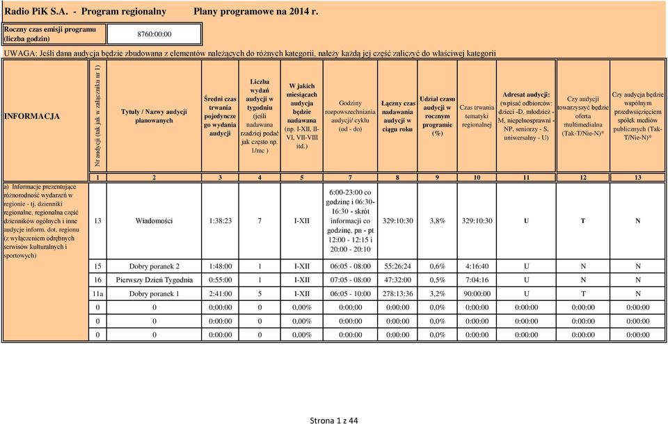 INFORMACJA Tytuły / Nazwy audycji planowanych Średni czas trwania pojedyncze go wydania audycji Liczba wydań audycji w tygodniu (jeśli nadawana rzadziej podać jak często np.