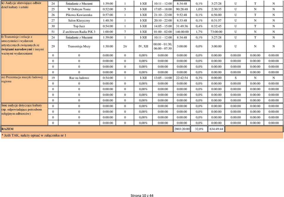 odpowiadające potrzebom religijnym odbiorców) 24 Śniadanie z Muzami 1:39: 1 I-XII 1:11-12: 8:34:48,1% 3:27:28 U T N 25 W Dobrym Tonie :52: 5 I-XII 17:5-18: 9:28:48 1,% 2:3:35 U N N 26 Pikowa