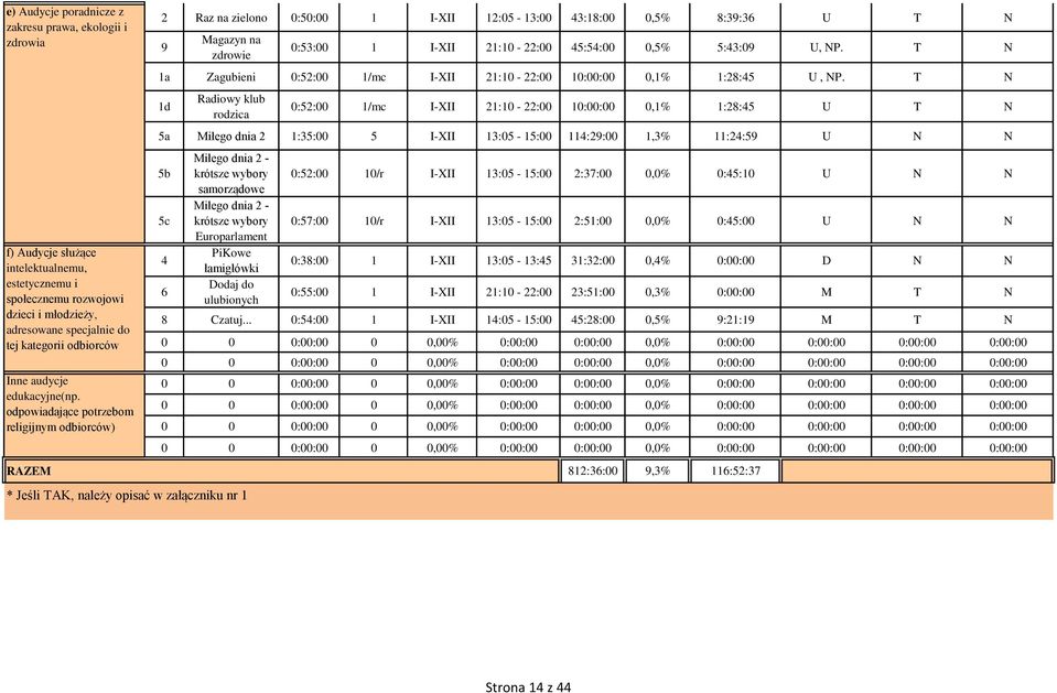 odpowiadające potrzebom religijnym odbiorców) 2 Raz na zielono :5: 1 I-XII 12:5-13: 43:18:,5% 8:39:36 U T N 9 Magazyn na zdrowie :53: 1 I-XII 21:1-22: 45:54:,5% 5:43:9 U, NP.