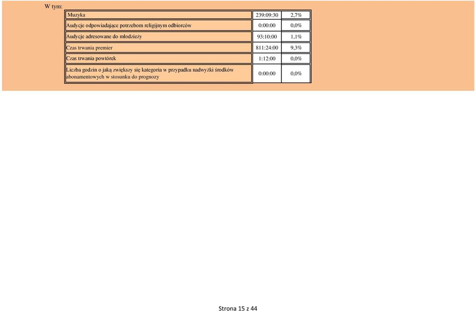 9,3% Czas trwania powtórek Liczba godzin o jaką zwiększy się kategoria w