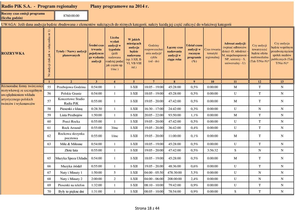 ROZRYWKA Tytuły / Nazwy audycji planowanych Średni czas trwania pojedyncze go wydania audycji Liczba wydań audycji w tygodniu (jeśli nadawana rzadziej podać jak często np.