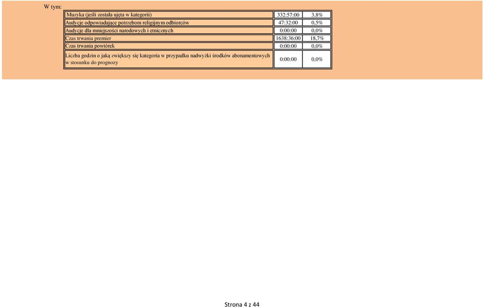 trwania premier 1638:36: 18,7% Czas trwania powtórek ::,% Liczba godzin o jaką zwiększy się