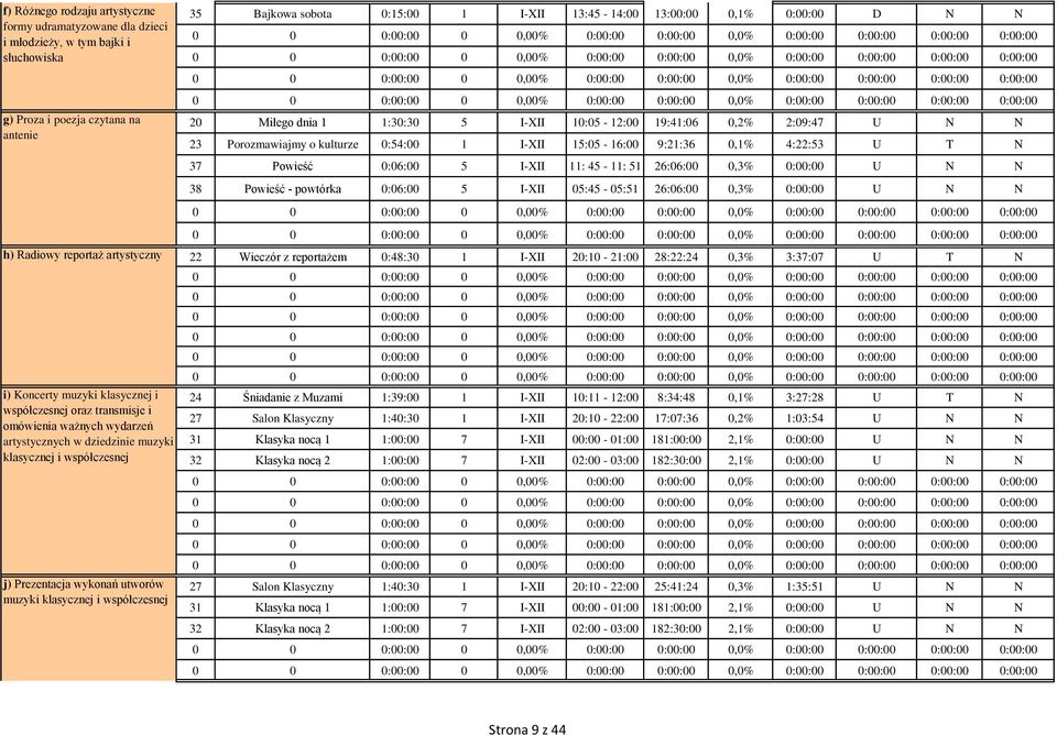 Bajkowa sobota :15: 1 I-XII 13:45-14: 13::,1% :: D N N 2 Miłego dnia 1 1:3:3 5 I-XII 1:5-12: 19:41:6,2% 2:9:47 U N N 23 Porozmawiajmy o kulturze :54: 1 I-XII 15:5-16: 9:21:36,1% 4:22:53 U T N 37