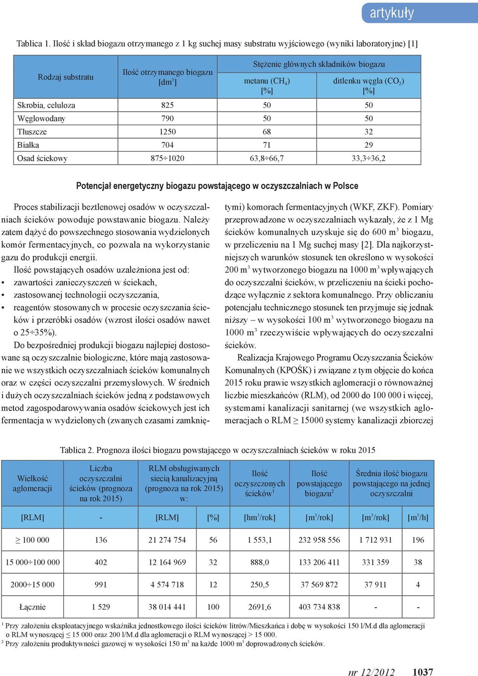 (CH 4 ) [%] ditlenku węgla (CO 2 ) [%] Skrobia, celuloza 825 50 50 Węglowodany 790 50 50 Tłuszcze 1250 68 32 Białka 704 71 29 Osad ściekowy 875 1020 63,8 66,7 33,3 36,2 Potencjał energetyczny biogazu