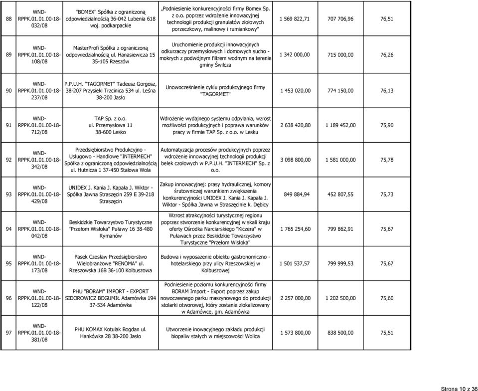 ą odpowiedzialnością 36-042 Lubenia 618 woj. podkarpackie Podniesienie konkurencyjności firmy Bomex Sp. z o.o. poprzez wdrożenie innowacyjnej technologii produkcji granulatów ziołowych porzeczkowy,