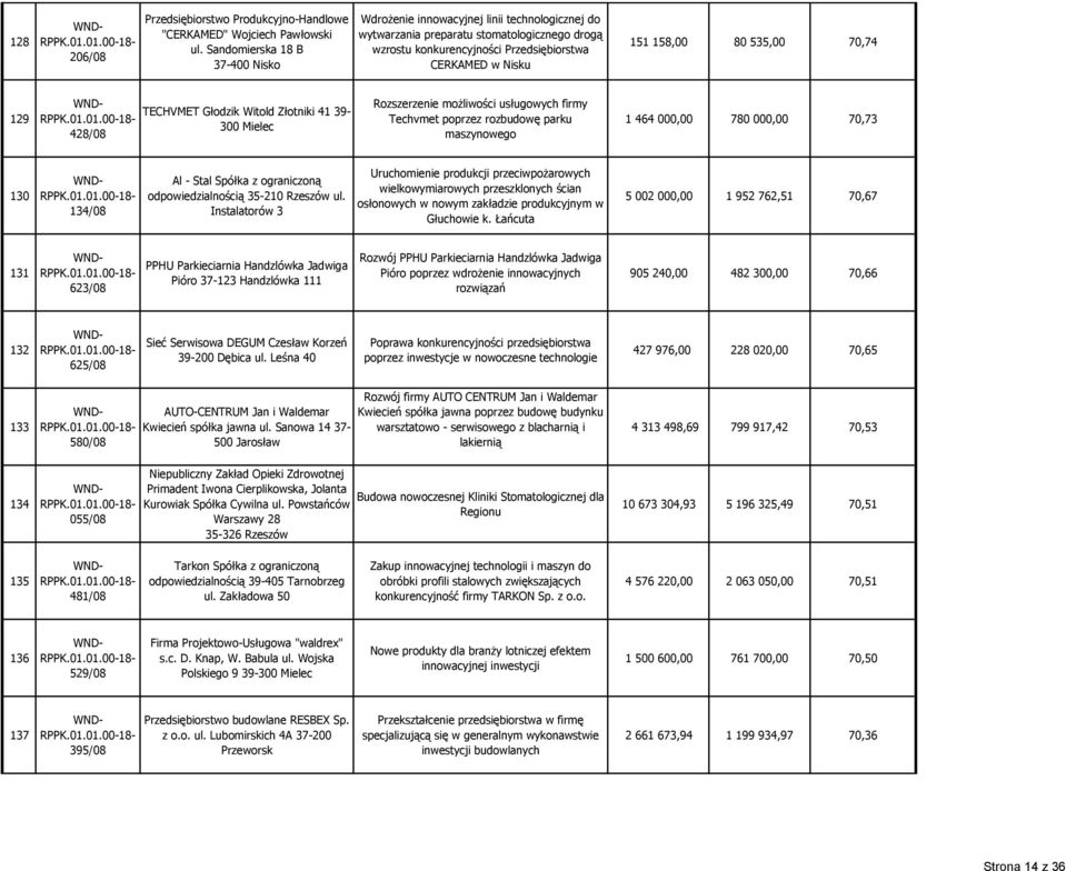 535,00 70,74 129 TECHVMET Głodzik Witold Złotniki 41 39-300 Mielec 428/08 Rozszerzenie możliwości usługowych firmy Techvmet poprzez rozbudowę parku maszynowego 1 464 000,00 780 000,00 70,73 130