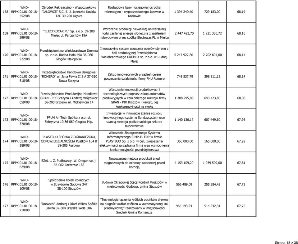 Partzantów 19A Wdrożenie produkcji niewielkiej uniwersalnej łodzi zasilanej energią słoneczną z zasilaniem hybrydowym przez spółkę Electrocar.