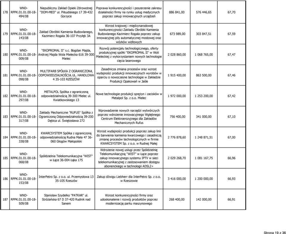 Zakład Obróbki Kamienia Budowlanego, Kazimierz Rogala 36-107 Przyłęk 3A Wzrost krajowej i międzynarodowej konkurencyjności Zakładu Obróbki Kamienia Budowlanego Kazimierz Rogala poprzez zakup