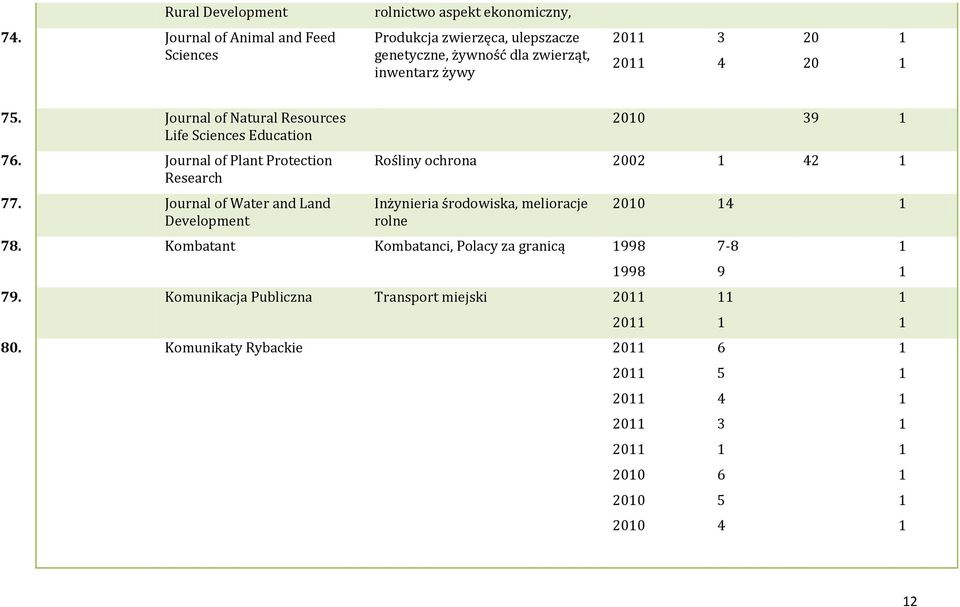 Journal of Natural Resources Life Sciences Education 76. Journal of Plant Protection Research 77.