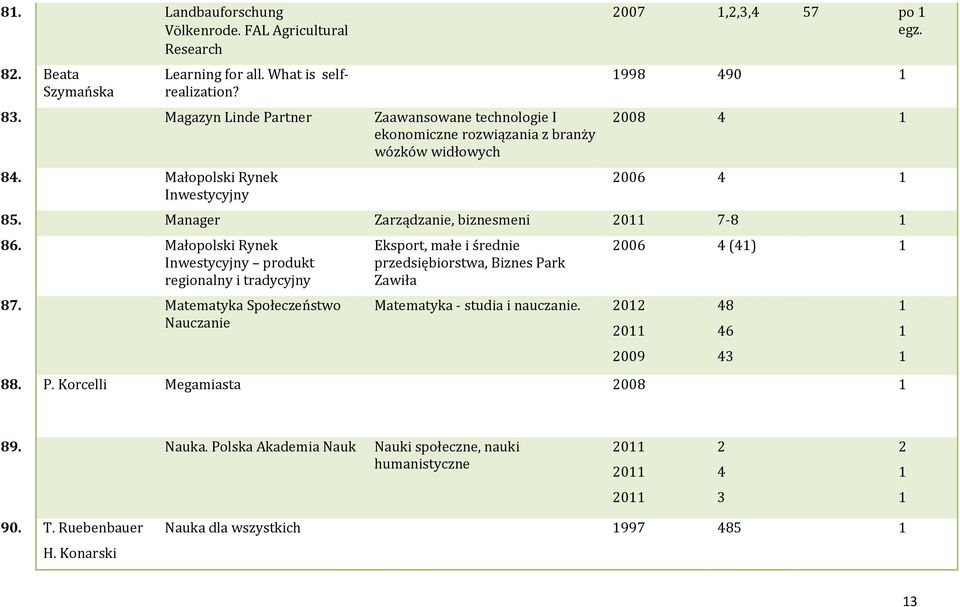 Matematyka Społeczeństwo Nauczanie Eksport, małe i średnie przedsiębiorstwa, Biznes Park Zawiła Matematyka - studia i nauczanie. 0 006 () 88. P. Korcelli Megamiasta 008 0 009 8 6 89.