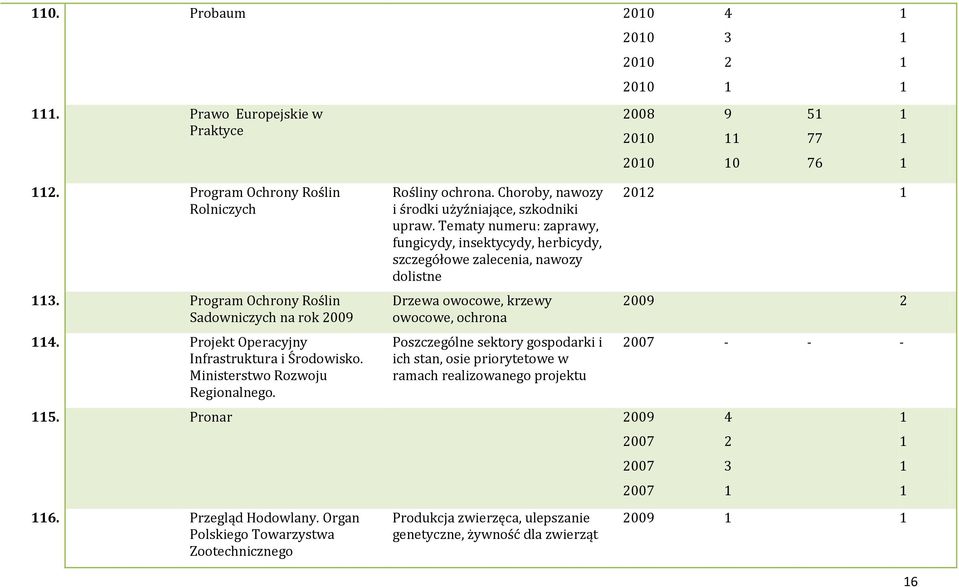 Tematy numeru: zaprawy, fungicydy, insektycydy, herbicydy, szczegółowe zalecenia, nawozy dolistne Drzewa owocowe, krzewy owocowe, ochrona Poszczególne sektory gospodarki i ich stan,