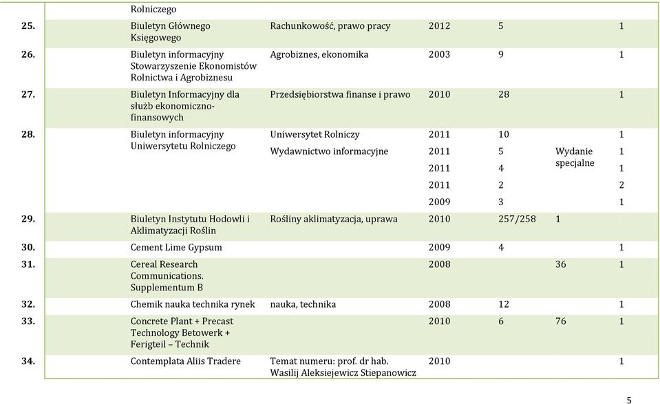 Biuletyn Instytutu Hodowli i Aklimatyzacji Roślin Rachunkowość, prawo pracy 0 5 Agrobiznes, ekonomika 00 9 Przedsiębiorstwa finanse i prawo 00 8 Uniwersytet Rolniczy Wydawnictwo informacyjne 0 0 0