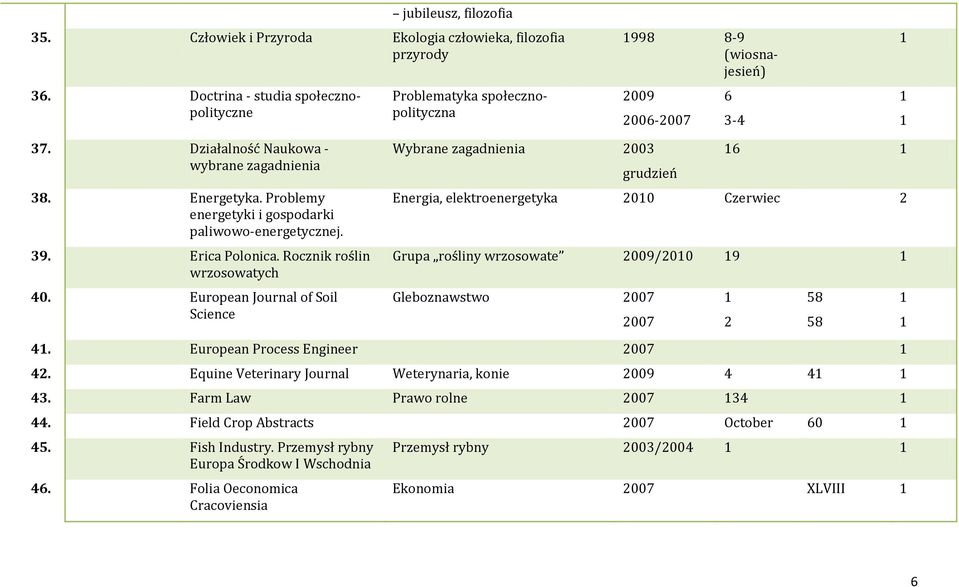 European Journal of Soil Science Wybrane zagadnienia 00 grudzień 6 Energia, elektroenergetyka 00 Czerwiec Grupa rośliny wrzosowate 009/00 9 Gleboznawstwo 007. European Process Engineer 007.