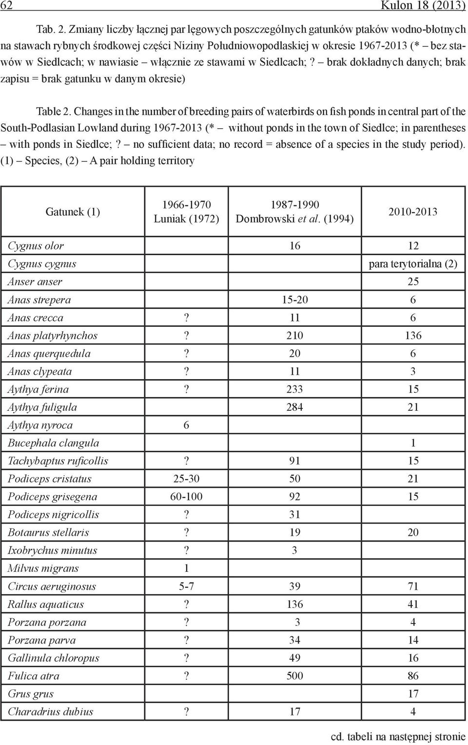 nawiasie włącznie ze stawami w Siedlcach;? brak dokładnych danych; brak zapisu = brak gatunku w danym okresie) Table 2.