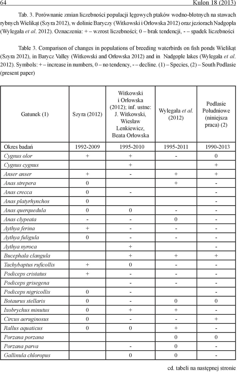 2012). Oznaczenia: + wzrost liczebności; 0 brak tendencji, - spadek liczebności Table 3.