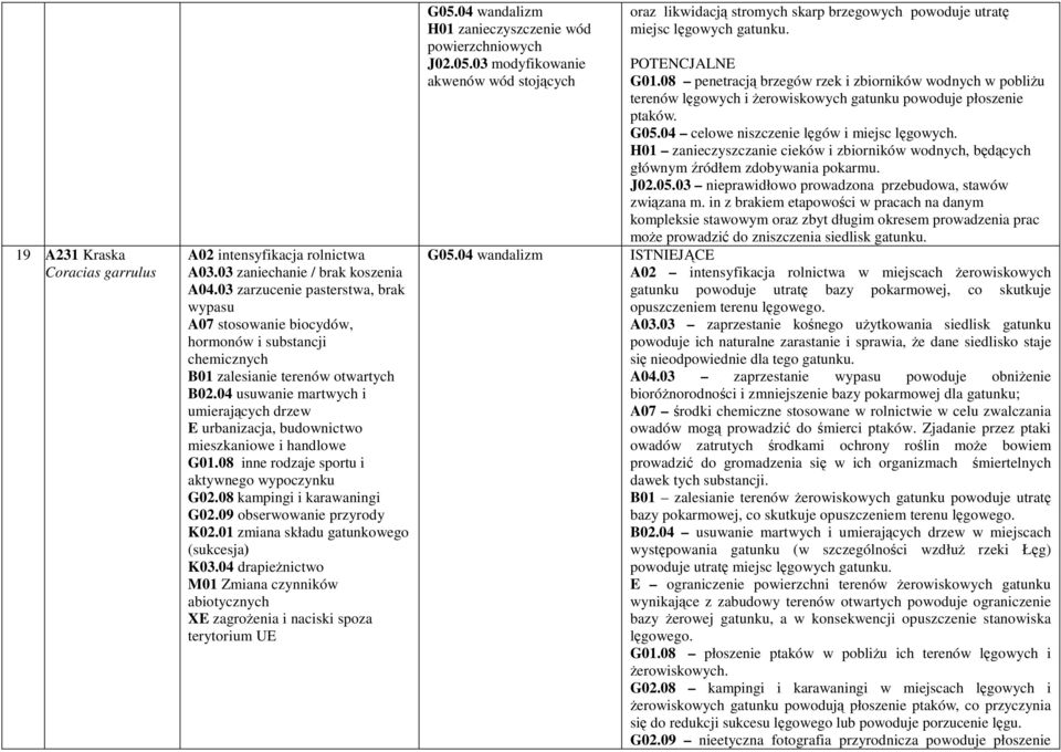 04 usuwanie martwych i umierających drzew E urbanizacja, budownictwo mieszkaniowe i handlowe G01.08 inne rodzaje sportu i aktywnego wypoczynku G02.08 kampingi i karawaningi G02.