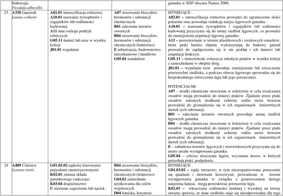 01 wypalanie A07 stosowanie biocydów, chemicznych B01 zalesienie terenów otwartych B04 stosowanie biocydów, chemicznych (leśnictwo) E urbanizacja, budownictwo mieszkaniowe i handlowe gatunku w SDF