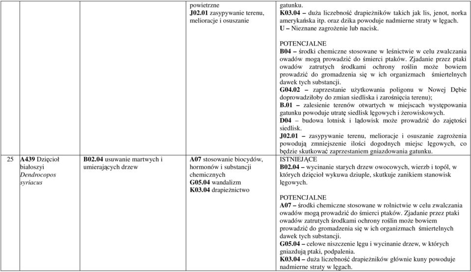 02 zaprzestanie uŝytkowania poligonu w Nowej Dębie doprowadziłoby do zmian siedliska i zarośnięcia terenu); B.