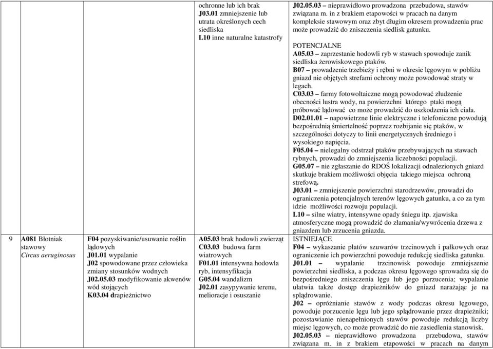 03 budowa farm wiatrowych F01.01 intensywna hodowla ryb, intensyfikacja J02.01 zasypywanie terenu, melioracje i osuszanie A05.