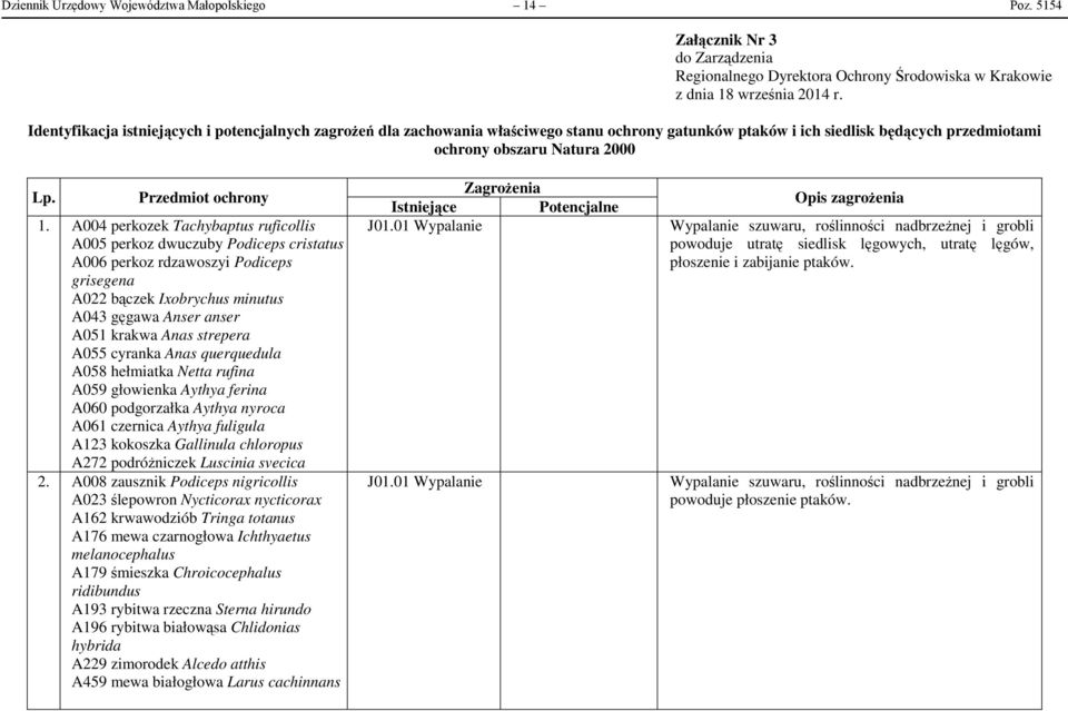 A004 perkozek Tachybaptus ruficollis A005 perkoz dwuczuby Podiceps cristatus A006 perkoz rdzawoszyi Podiceps grisegena A022 bączek Ixobrychus minutus A043 gęgawa Anser anser A051 krakwa Anas strepera