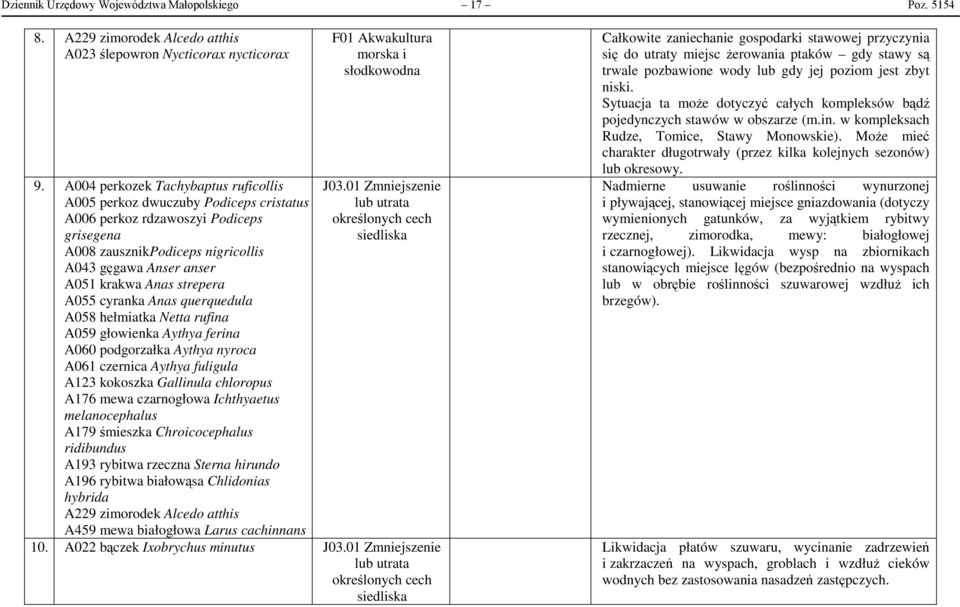 strepera A055 cyranka Anas querquedula A058 hełmiatka Netta rufina A060 podgorzałka Aythya nyroca A179 śmieszka Chroicocephalus ridibundus A196 rybitwa białowąsa Chlidonias hybrida A229 zimorodek